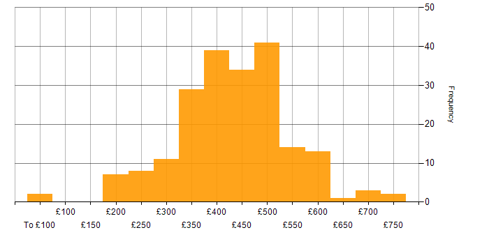 Daily rate histogram for Test Engineer in the UK