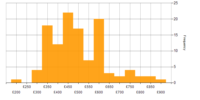 Daily rate histogram for Test Planning in the UK
