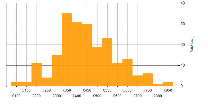Daily rate histogram for Tester in the UK