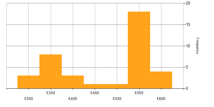 Daily rate histogram for TestRail in the UK