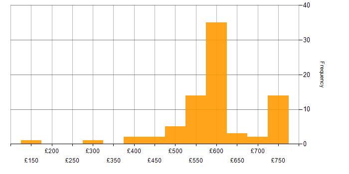 Daily rate histogram for Threat Detection in the UK