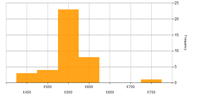 Daily rate histogram for Threat Intelligence Analyst in the UK