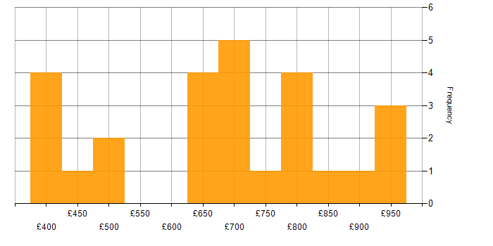 Daily rate histogram for Threat Management in the UK