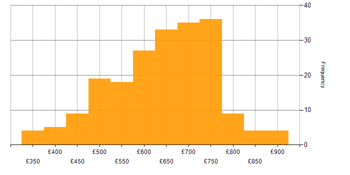 Daily rate histogram for TOGAF in England
