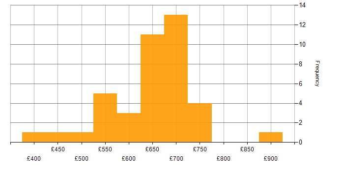 Daily rate histogram for TOGAF Certification in the UK