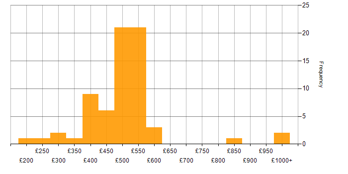 Daily rate histogram for Ubuntu in the UK