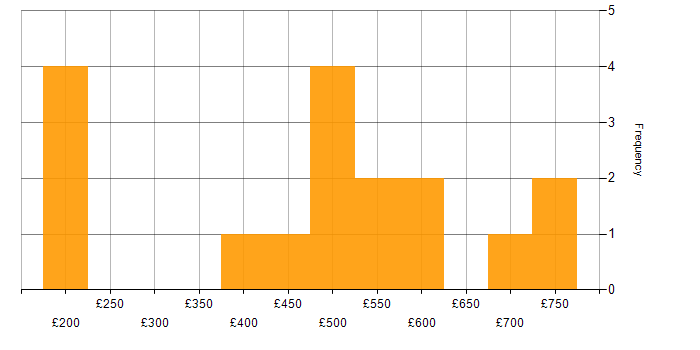 Daily rate histogram for UiPath in the UK