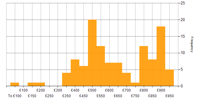 Daily rate histogram for UML in the UK