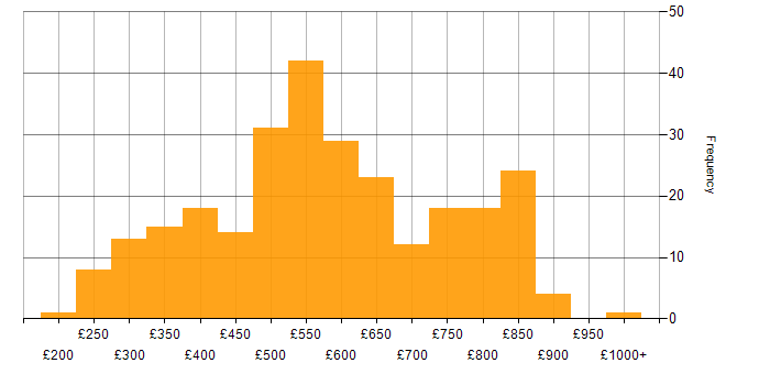 Daily rate histogram for Unix in London