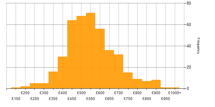 Daily rate histogram for Use Case in the UK