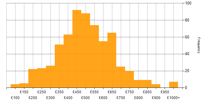 Daily rate histogram for User Experience in England