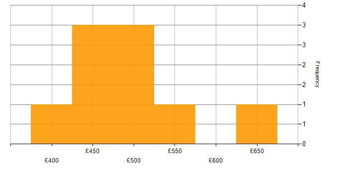 Daily rate histogram for UserZoom in the UK