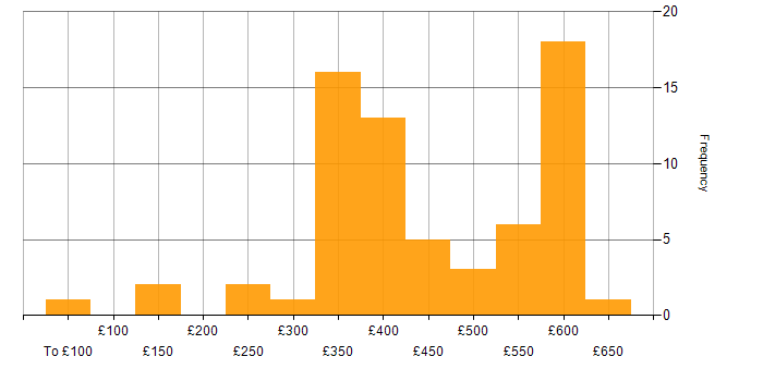 Daily rate histogram for VB in the UK