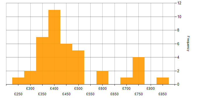 Daily rate histogram for VB.NET in the UK