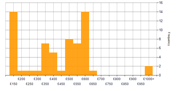 Daily rate histogram for Veeam in England