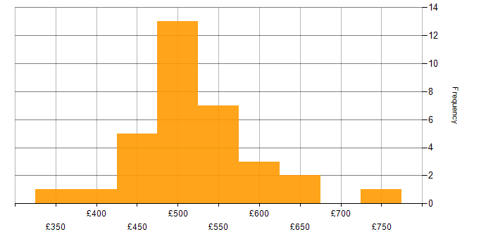 Daily rate histogram for Veritas in the UK
