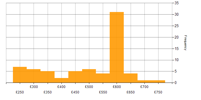 Daily rate histogram for Virtual Desktop in the UK