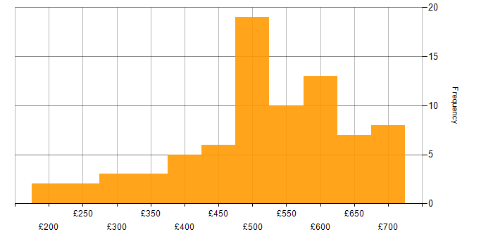 Daily rate histogram for Virtual Infrastructure in the UK