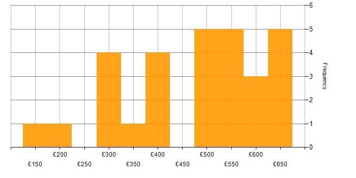 Daily rate histogram for Virtual Servers in the UK