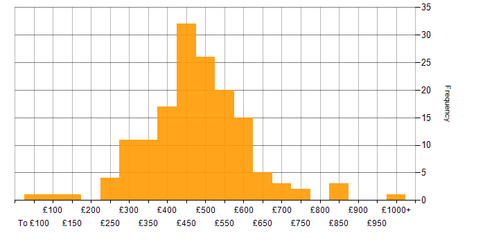 Daily rate histogram for Virtual Team in the UK