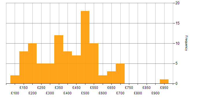 Daily rate histogram for VLAN in the UK