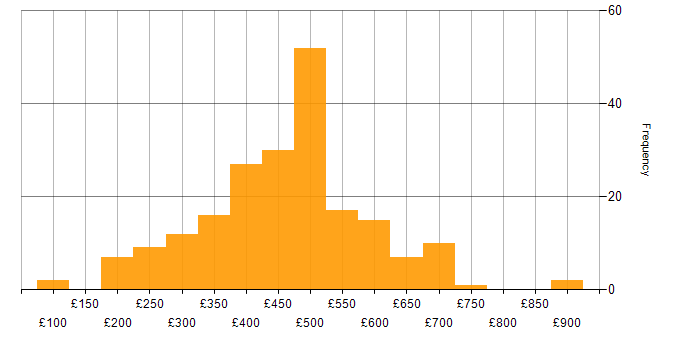 Daily rate histogram for VMware in London