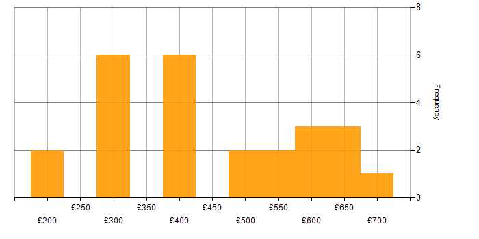Daily rate histogram for VMware in Scotland