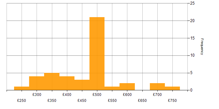 Daily rate histogram for VMware Certified Professional (VCP) in the UK