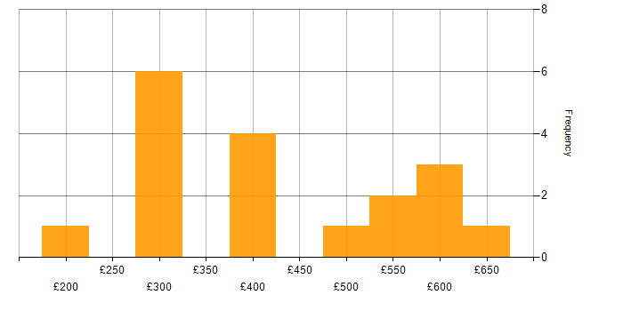 Daily rate histogram for VMware Infrastructure in Scotland