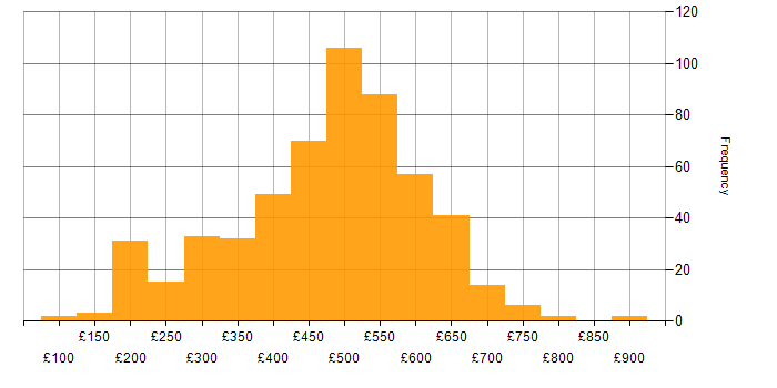 Daily rate histogram for VMware Infrastructure in the UK