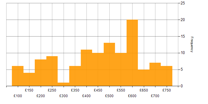 Daily rate histogram for VoIP in the UK