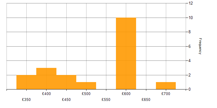 Daily rate histogram for VRRP in the UK