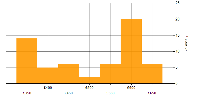 Daily rate histogram for WCF in the UK