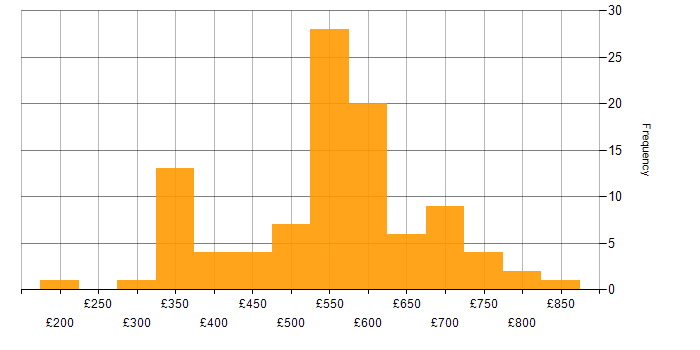 Daily rate histogram for Wealth Management in the UK