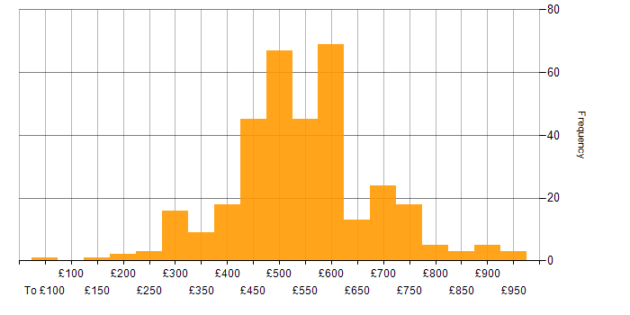 Daily rate histogram for Web Services in the UK