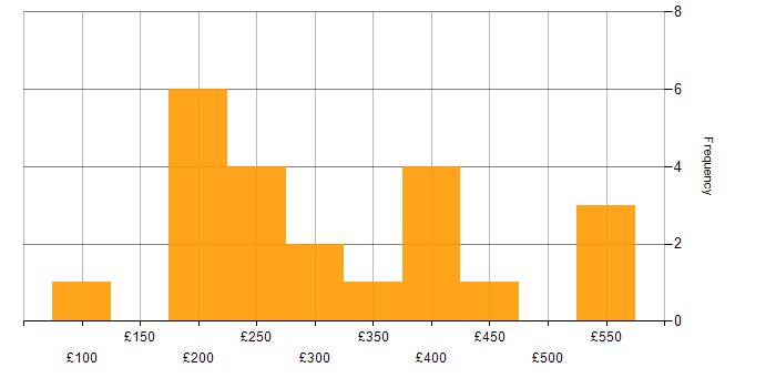 Daily rate histogram for WebEx in the UK