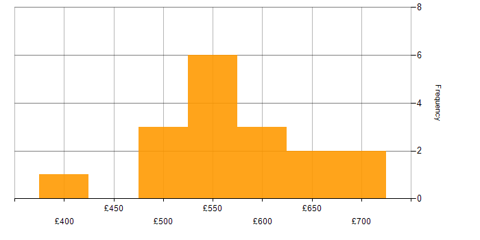 Daily rate histogram for WebLogic in the UK