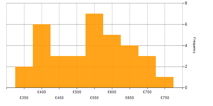 Daily rate histogram for WebSphere in the UK
