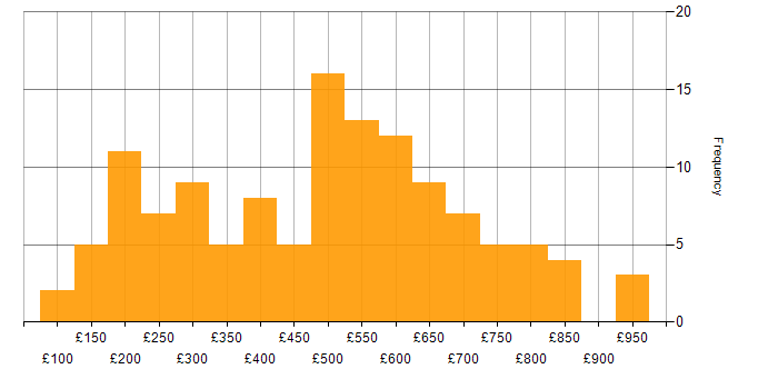 Daily rate histogram for WhatsApp in the UK