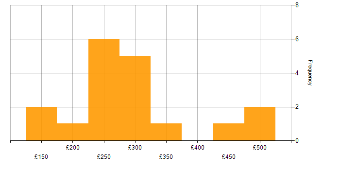 Daily rate histogram for Wi-Fi in the East of England