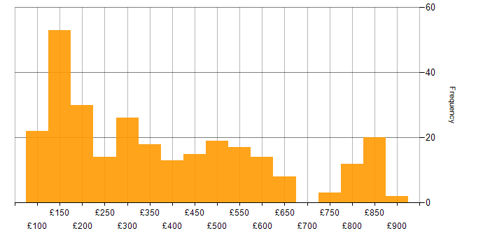 Daily rate histogram for Windows in the North of England