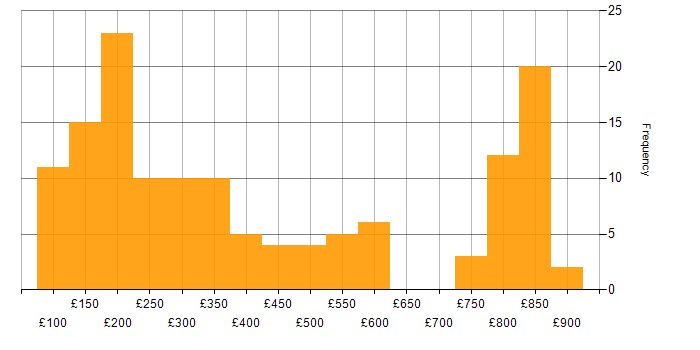 Daily rate histogram for Windows in the North West