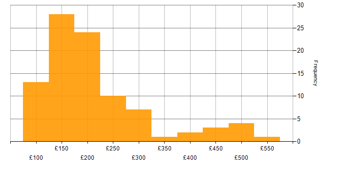Daily rate histogram for Windows 10 in the North of England
