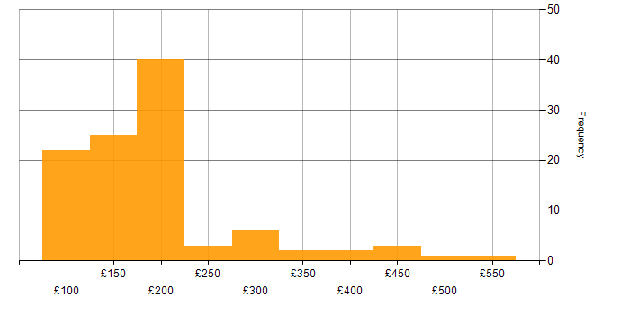 Daily rate histogram for Windows 7 in England