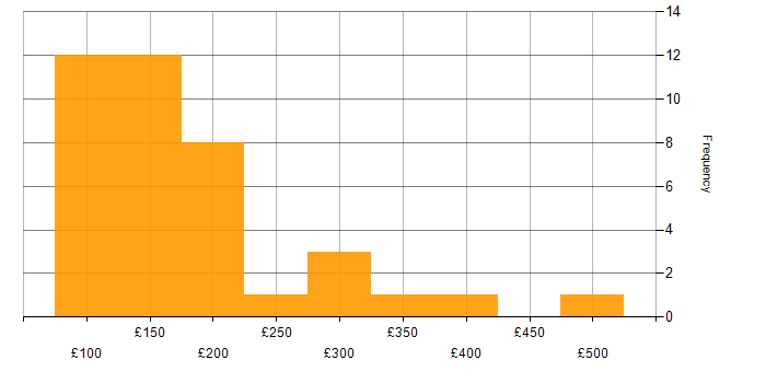 Daily rate histogram for Windows 7 in London