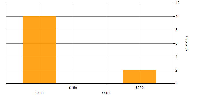 Daily rate histogram for Windows 8 in the UK