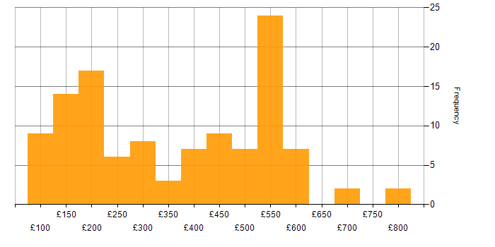 Daily rate histogram for Windows Engineer in England