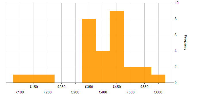 Daily rate histogram for Windows Server 2003 in the UK