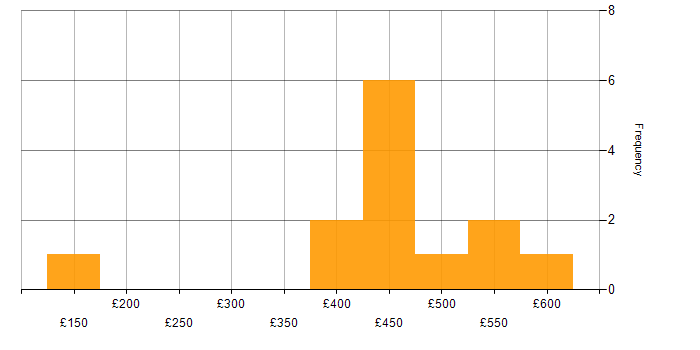 Daily rate histogram for Windows Server 2003 in the UK excluding London