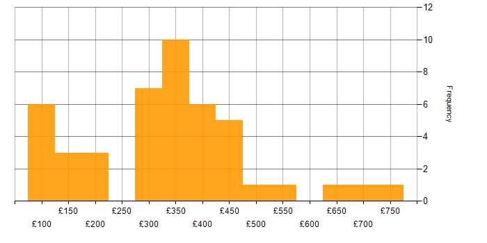 Daily rate histogram for Windows Server 2008 in the UK